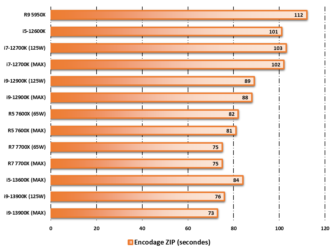 Performances observées sur WinRAR 5.11 © Nerces