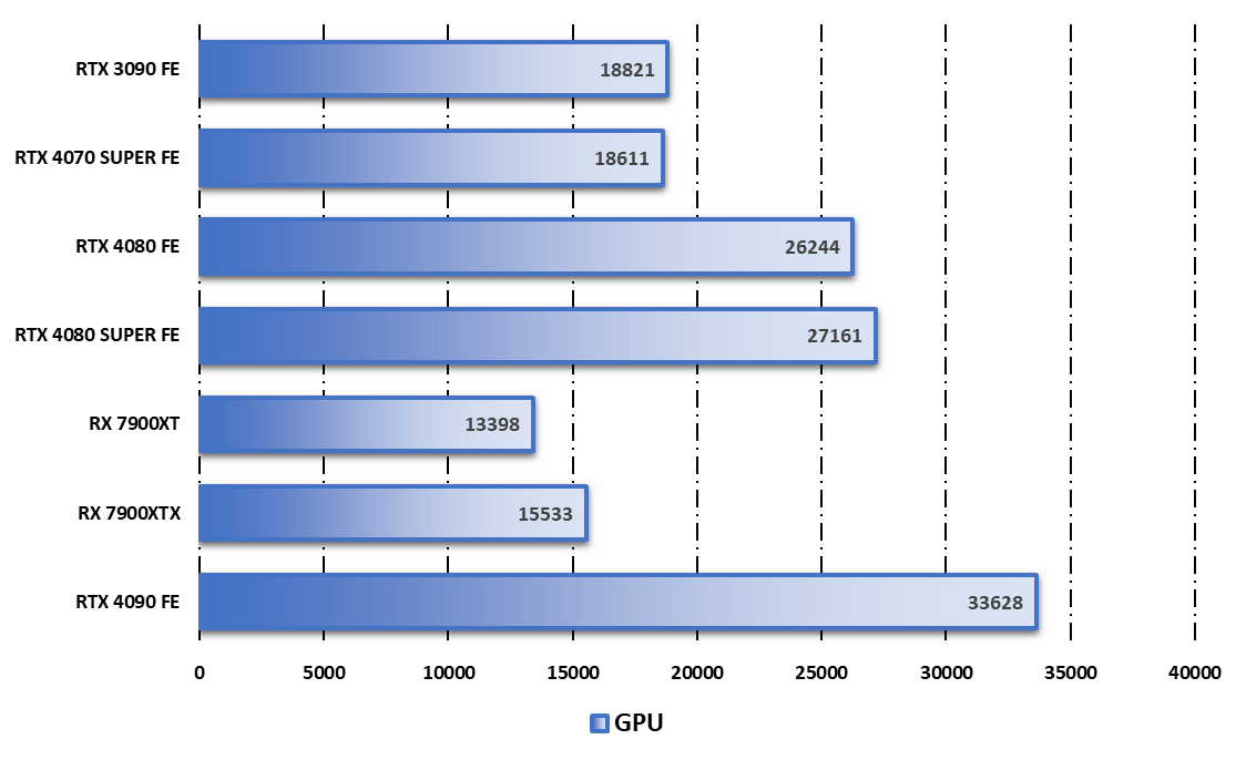 Performances observées sur Cinebench R24 © Nerces pour Clubic