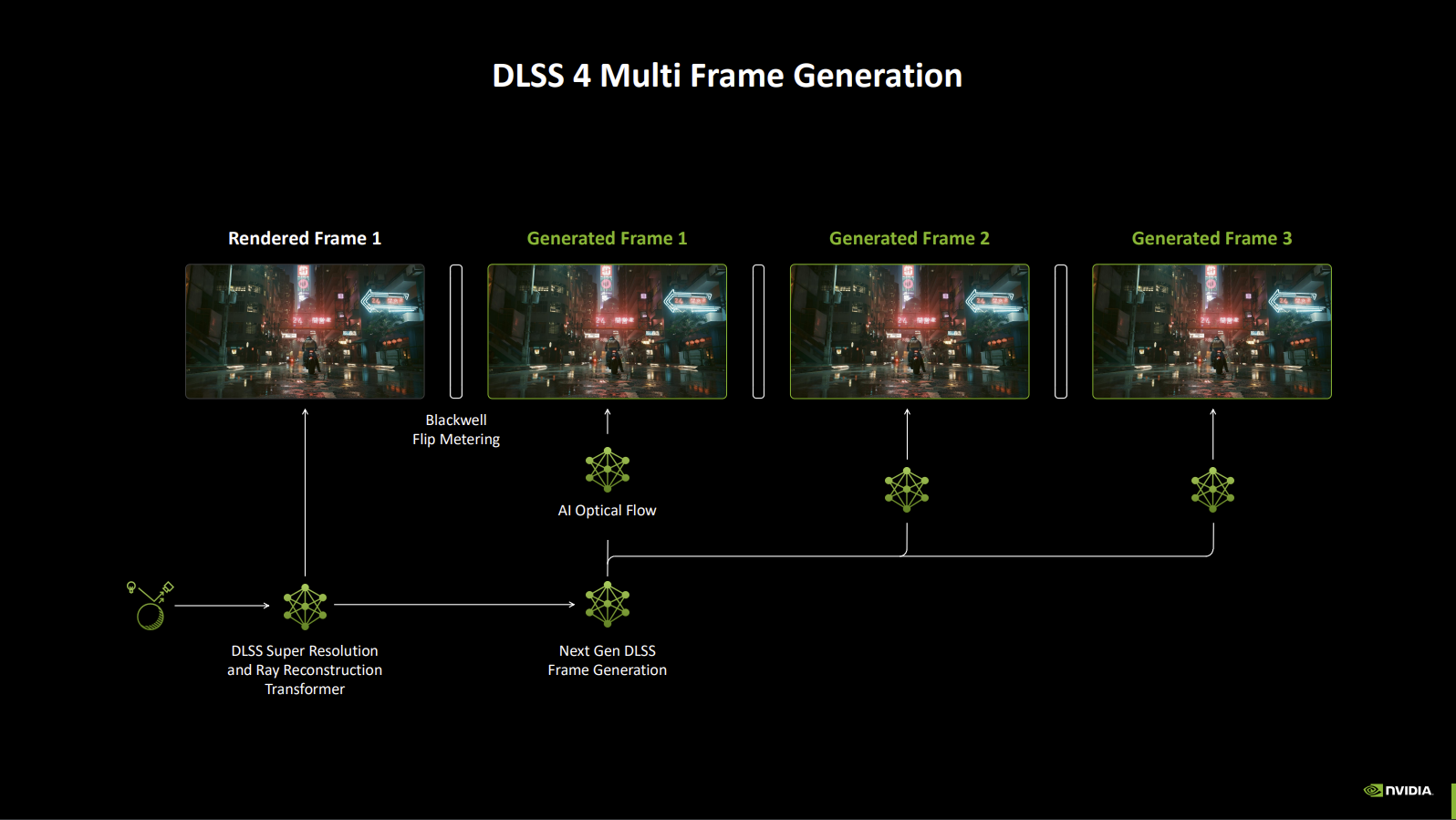 La pipeline pour la génération de frames avec le DLSS 4. © NVIDIA