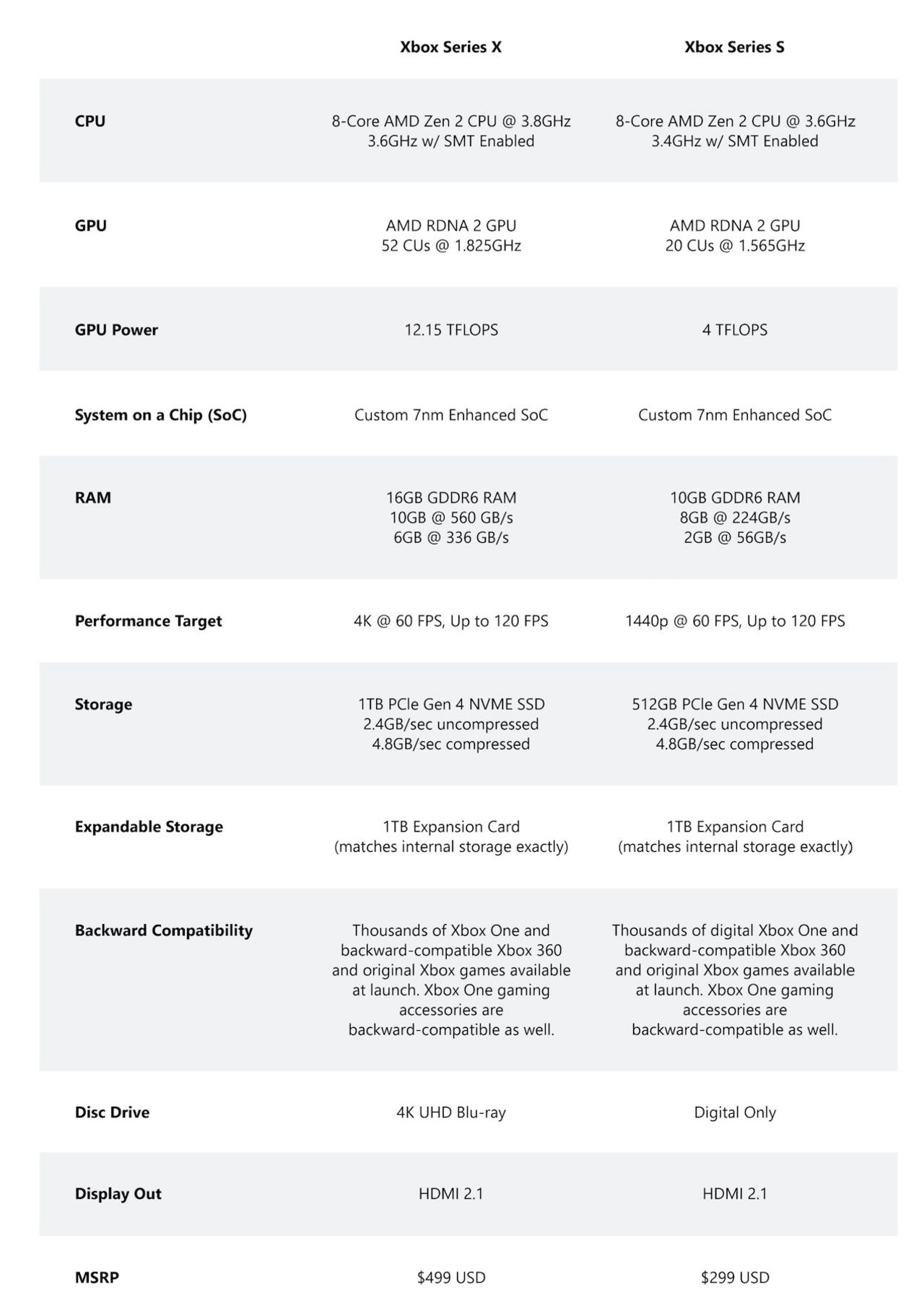 Specs Xbox Series S & X