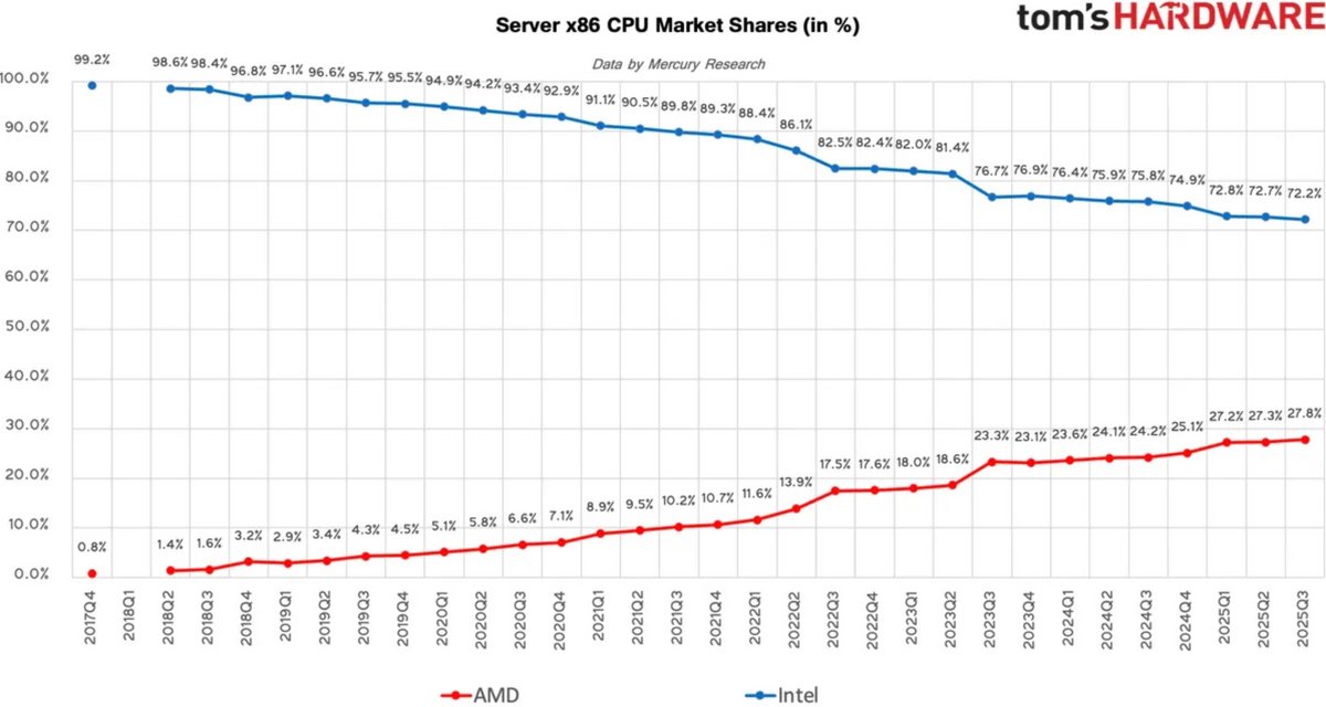 PdM CPU AMD serveurs © Mercury Research & Tom's Hardware