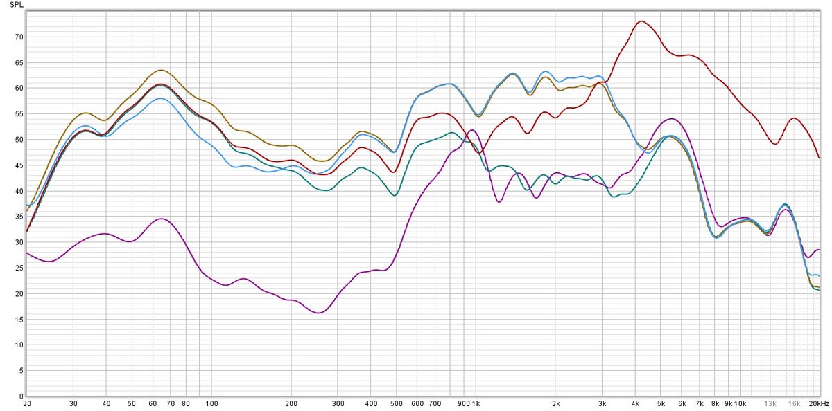 Mesure de la réduction de bruit. En rouge : le signal témoin. En violet : mesure avec ANC. En vert : isolation passive. En bleu : mode Ambiant. En marron : mode Talkthru. Malgré leur excellente isolation dans les basses et le début des médiums, les JBL sont décevant à partir des haut-médiums, ce qui limite largement l'isolation général, beaucoup de sons passant à travers les mailles du filet