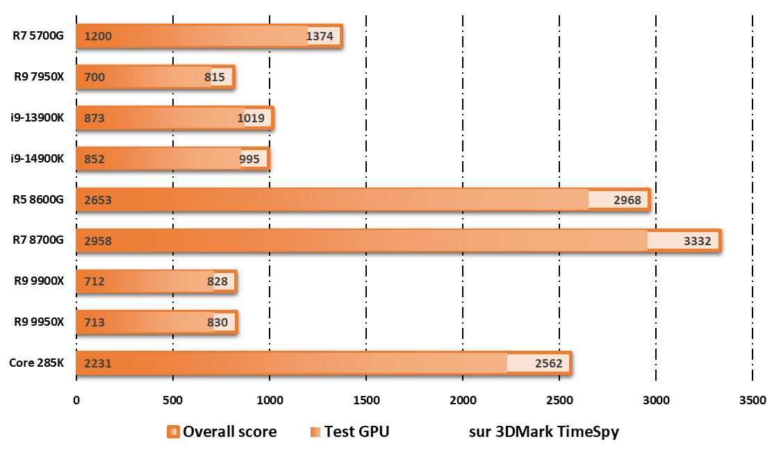 Performances observées avec l'iGPU sur 3DMark © Nerces pour Clubic