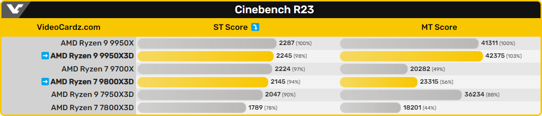 Premiers résultats supposés des Ryzen 9000X3D, sur Cinebench R23 © VideoCardz