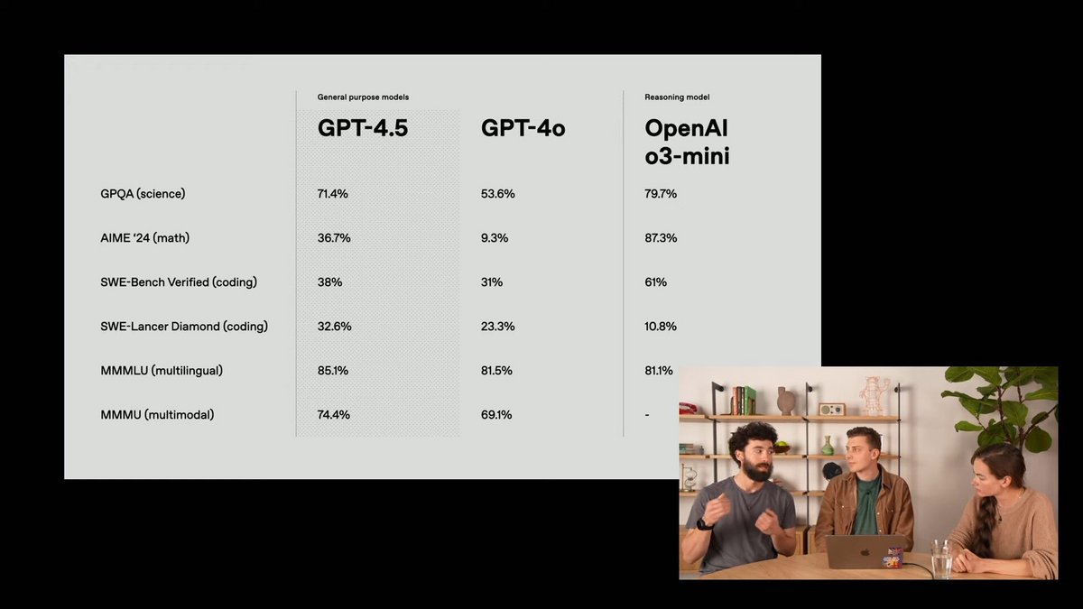 Le modèle est meilleur que GPT-4o, mais ne va pas « casser des benchmarks » comme le font les modèles raisonnements. © OpenAI