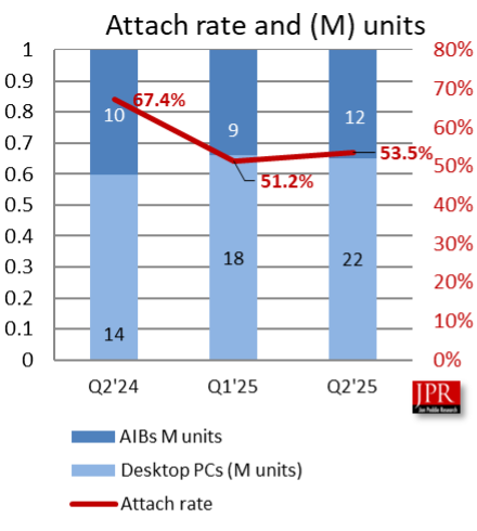 -4,4 % de cartes graphiques vendues sur un an. ©Jon Peddie Research