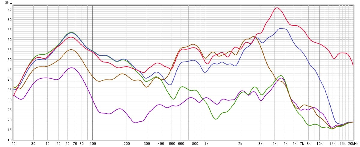 Mesure de l'isolation du casque. En rouge : signal témoin. En violet : ANC. En vert : isolation passive. En bleu, mode Ambient Aware. En marron : mode Talkthru. En plus d'une isolation générale efficace et sans gros défaut, le JBL dispose d'un retour sonore étonnamment efficace