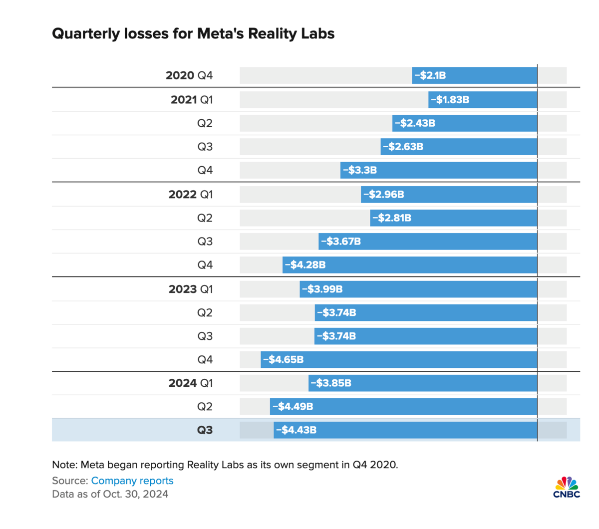 Les pertes cumulées de Reality Labs sur les quatre dernières années © Capture Clubic - CNBC