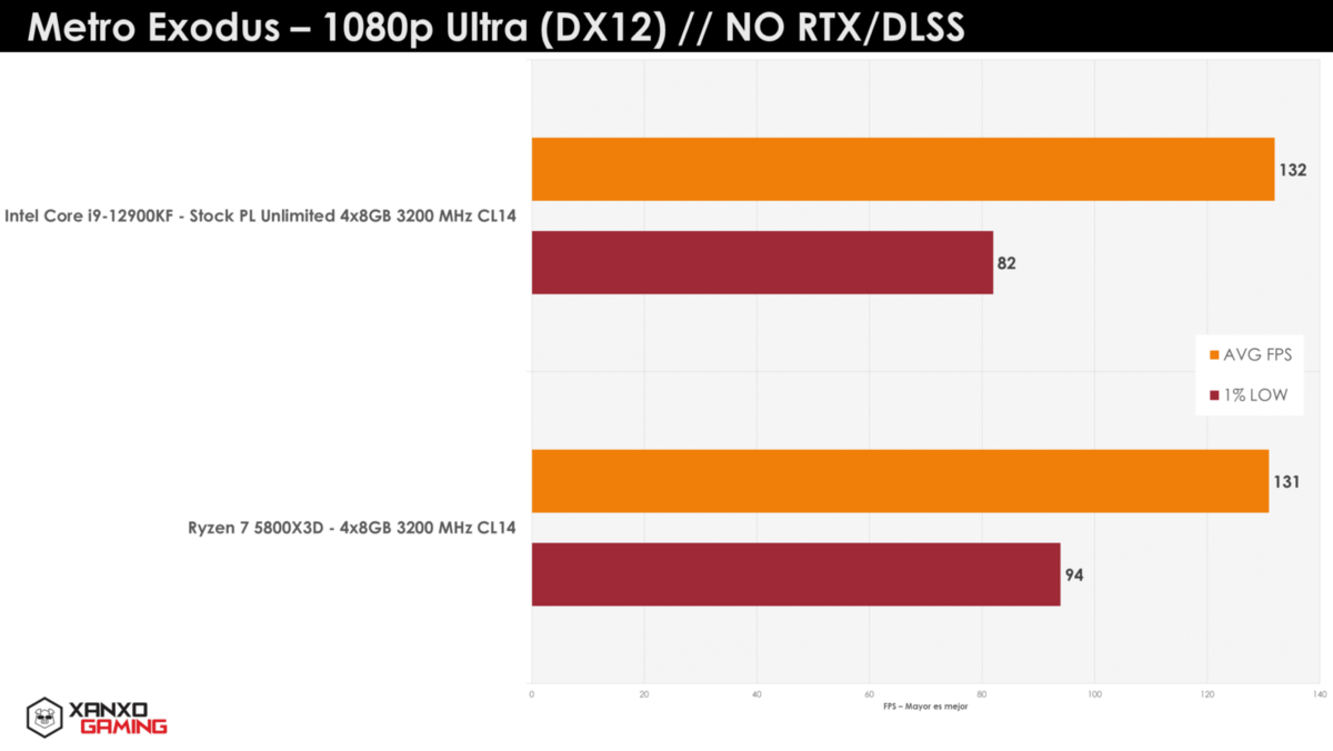 Bench AMD Ryzen 7 5800X3D