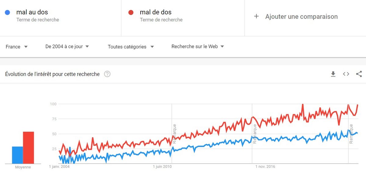 Évolution des recherches avec les requêtes "mal au dos", en rouge, et "mal au dos", en bleu, depuis 2004 (© Google Trends, par Clubic)