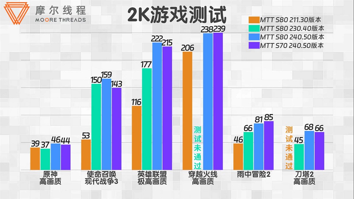 Les gains de performances observés en jeu (1 440 p) © VideoCardz