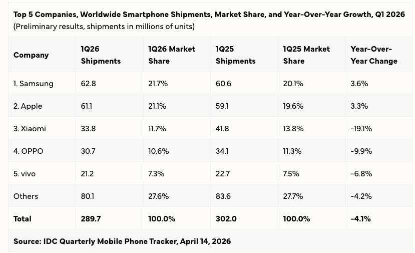 IDC smartphone Q12026