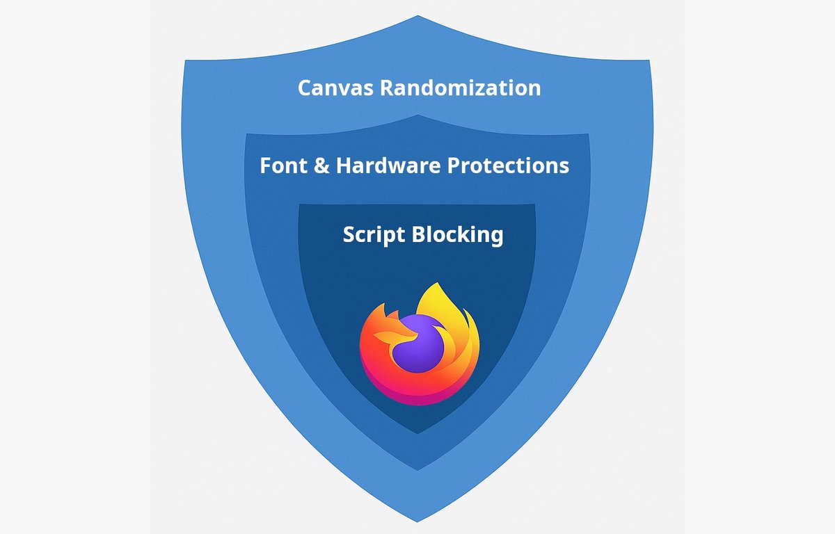 Si Chrome vous piste en secret, Firefox lance sa riposte