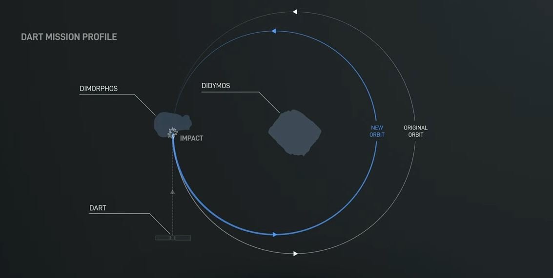 Et paf, ça fait des chocapics. Ou plutôt, ça va réduire un peu l'orbite de Dimorphos. 