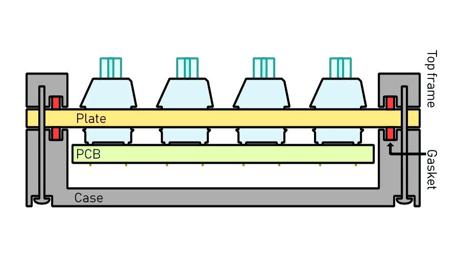 Le gasket mount en schéma © Nerces pour Clubic