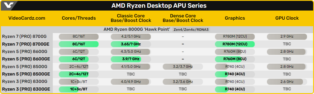 VideoCardz fait le point sur les caractéristiques des APU 8000G/8000GE © VideoCardz