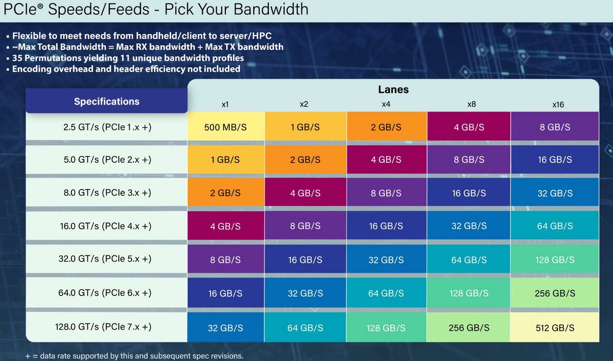 Bande passante liée à la technologie PCIe 7.0 © VideoCardz
