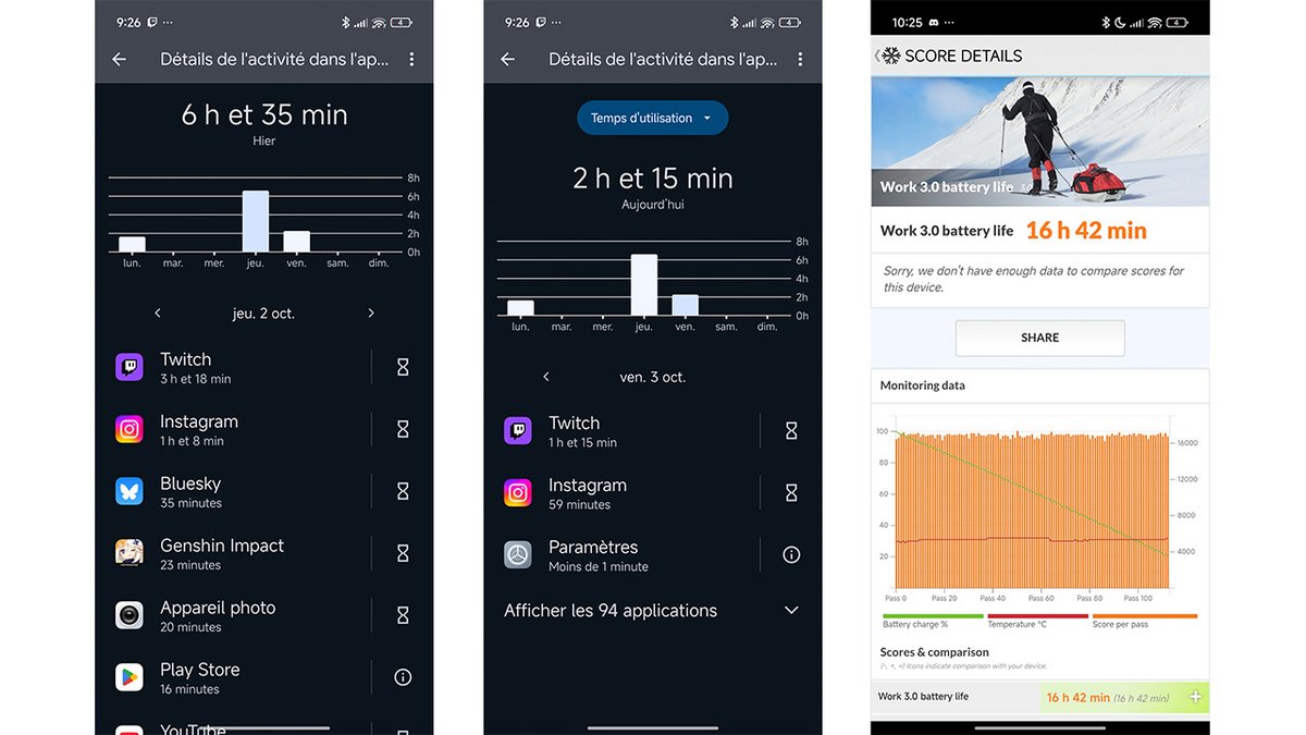 L'autonomie du Xiaomi 15T Pro est excellente.