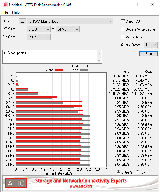 Débits mesurés avec ATTO Disk Benchmark © Nerces