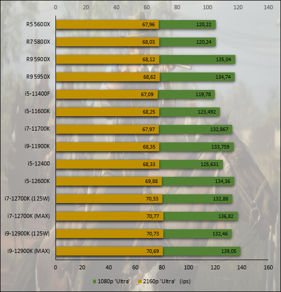 Performances observées sur Red Dead Redemption 2 © Nerces