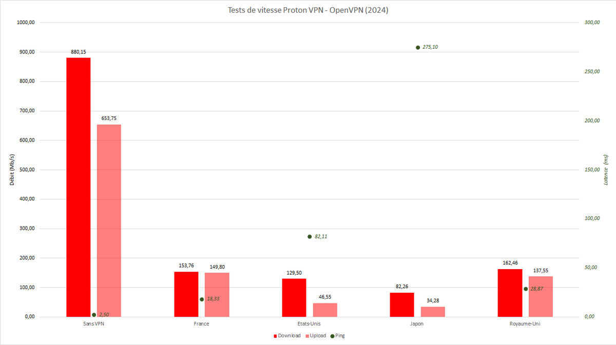 Proton VPN - Tests de vitesse sans et avec VPN (OpenVPN)