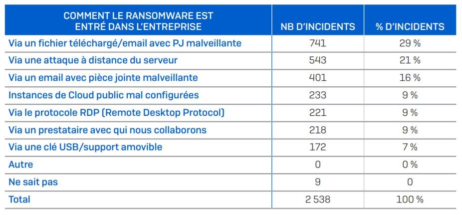 De quelle façon le virus est-il entré dans le réseau de l'entreprise ? ©Sophos