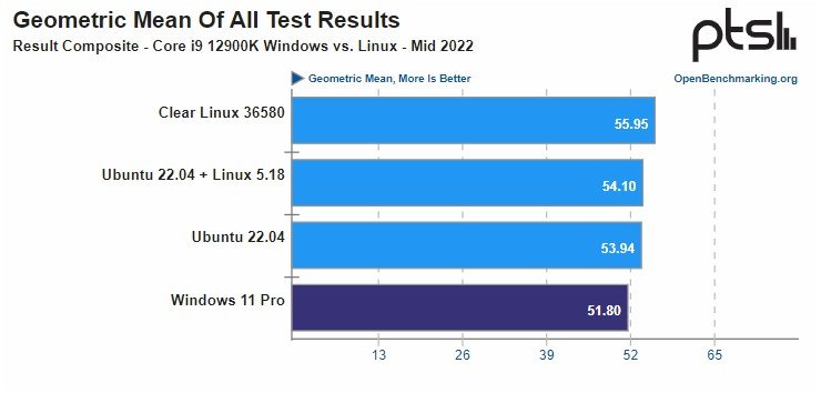 Juillet 2022 © OpenBenchmarking