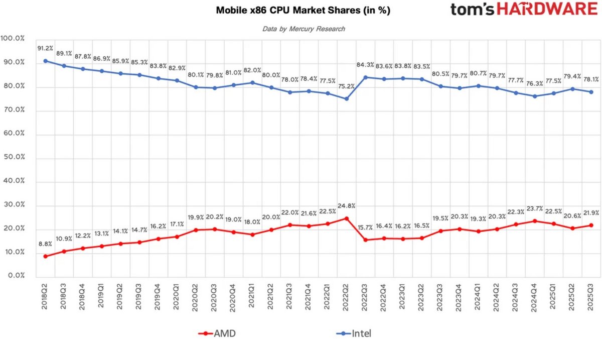 PdM CPU AMD mobiles © Mercury Research & Tom's Hardware