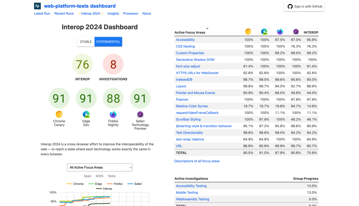 Les derniers scores Interop de Chromium, Firefox et d'autres navigateurs. © WPT