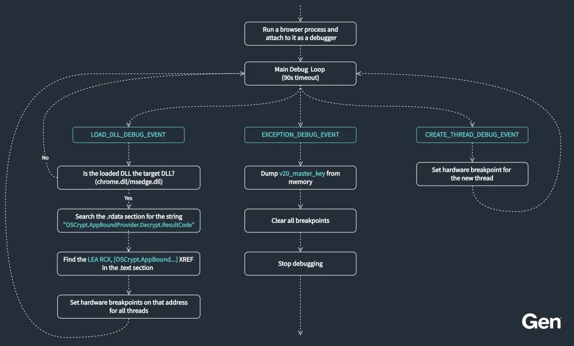 Technique de contournement de l'ABE utilisée par VoidStealer pour accéder à la clé maîtresse de Chrome. © Gen Digital