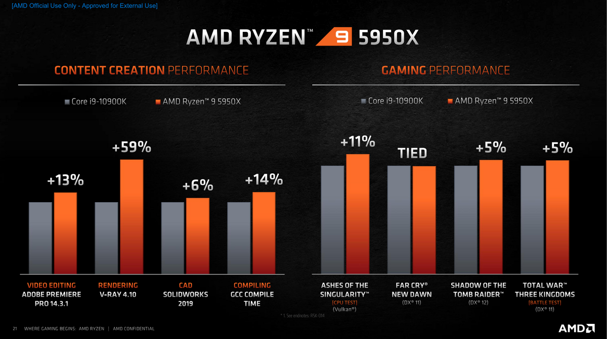 Ryzen 9 5950X vs Core i9-10900K