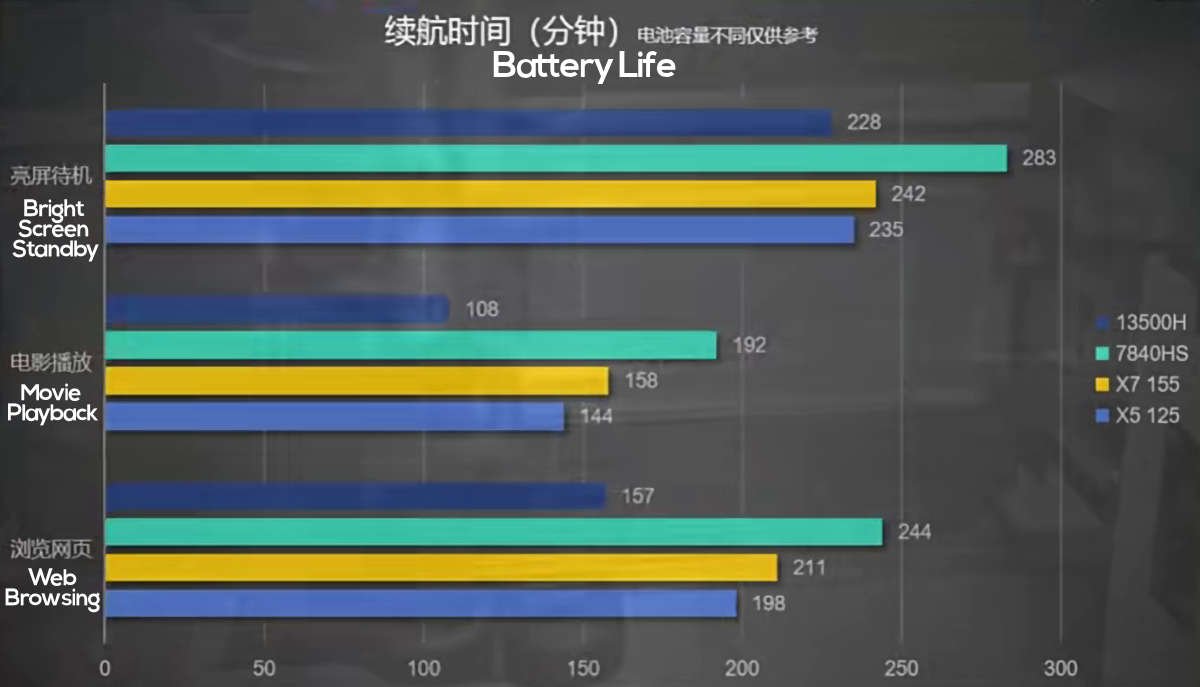 Comparaisons sur Cinebench, en OpenCL et en autonomie © VideoCardz