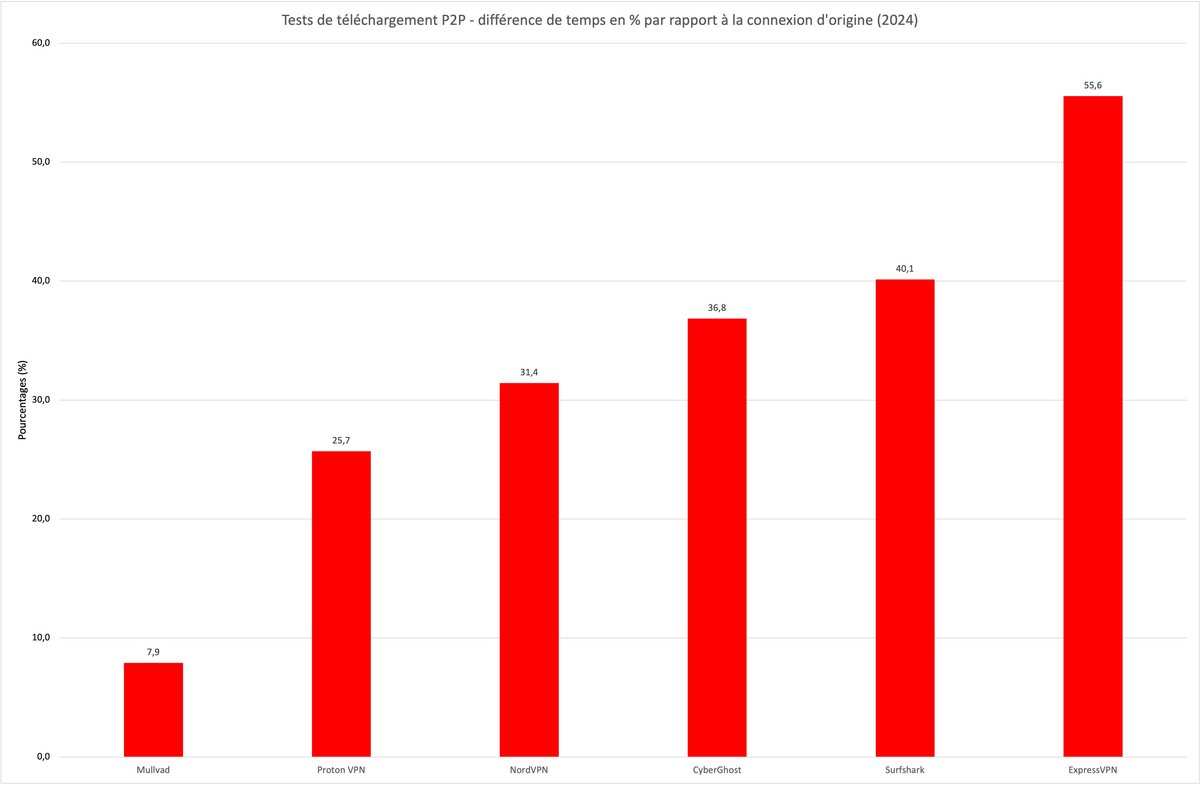 ExpressVPN - Comparatif des temps de téléchargement en P2P. Plus la valeur est basse, meilleur est le VPN.