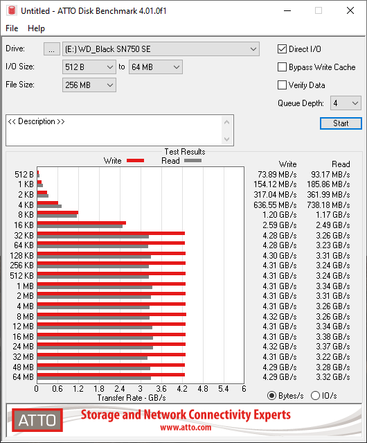 Débits mesurés avec ATTO Disk Benchmark © Nerces