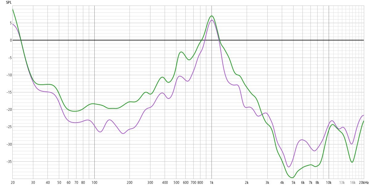 Mesure de l'isolation. En noir, signal témoin normalisé à 0. En violet, l'ANC. En vert, le mode anti-vent. Comme souvent, la tête de mesure a tendance a légèrement accentuer la baisse d'atténuation autour des 1 kHz (isolation de quelques dB en pratique)