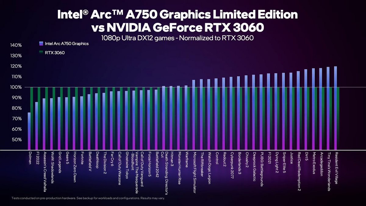 Intel Arc A750 vs RTX 3060