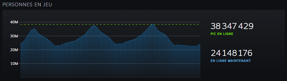 38 347 429 de joueurs simultanés sur Steam © Nerces pour Clubic