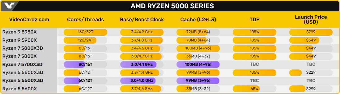 Rappel des différents Ryzen et Ryzen X3D en AM4 5000 © VideoCardz