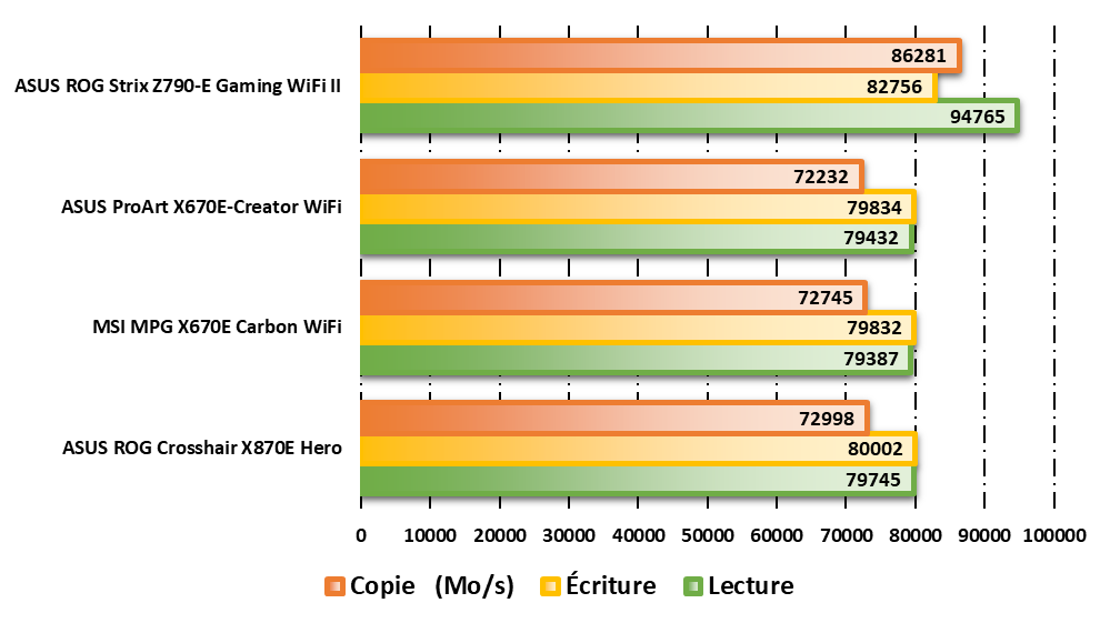 Performances sur AIDA64 © Nerces pour Clubic