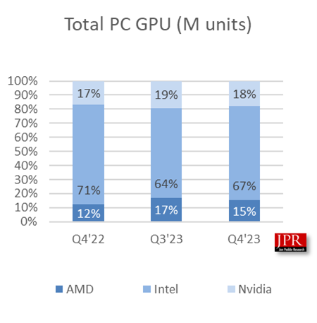 Intel regagne du terrain © Jon Peddie Research