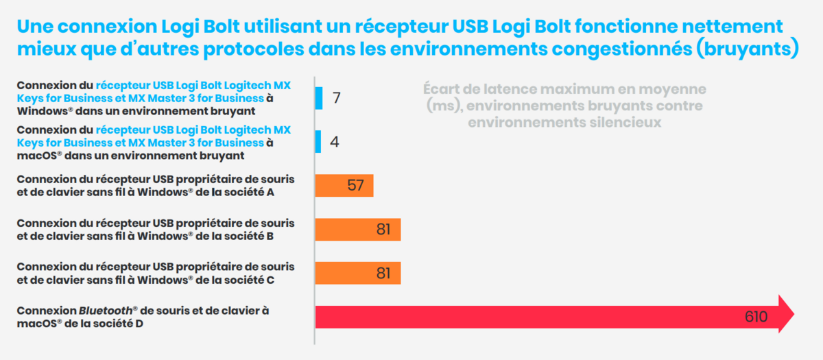 © Logitech 