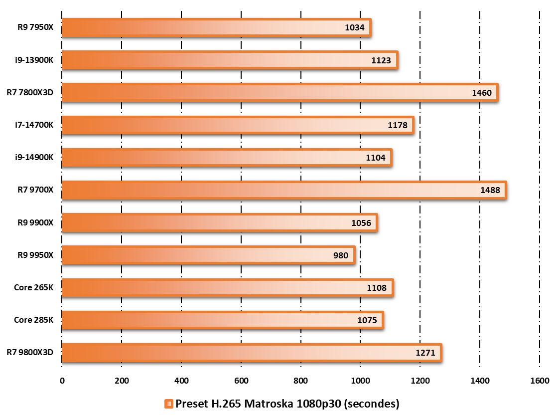 Performances observées sur HandBrake © Nerces pour Clubic