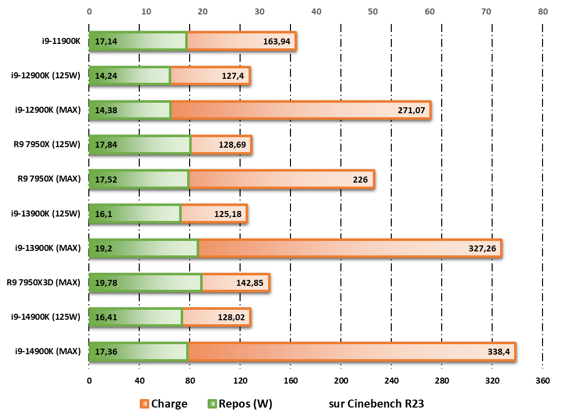 Consommation au repos / en charge observée durant les tests Cinebench R23 © Nerces