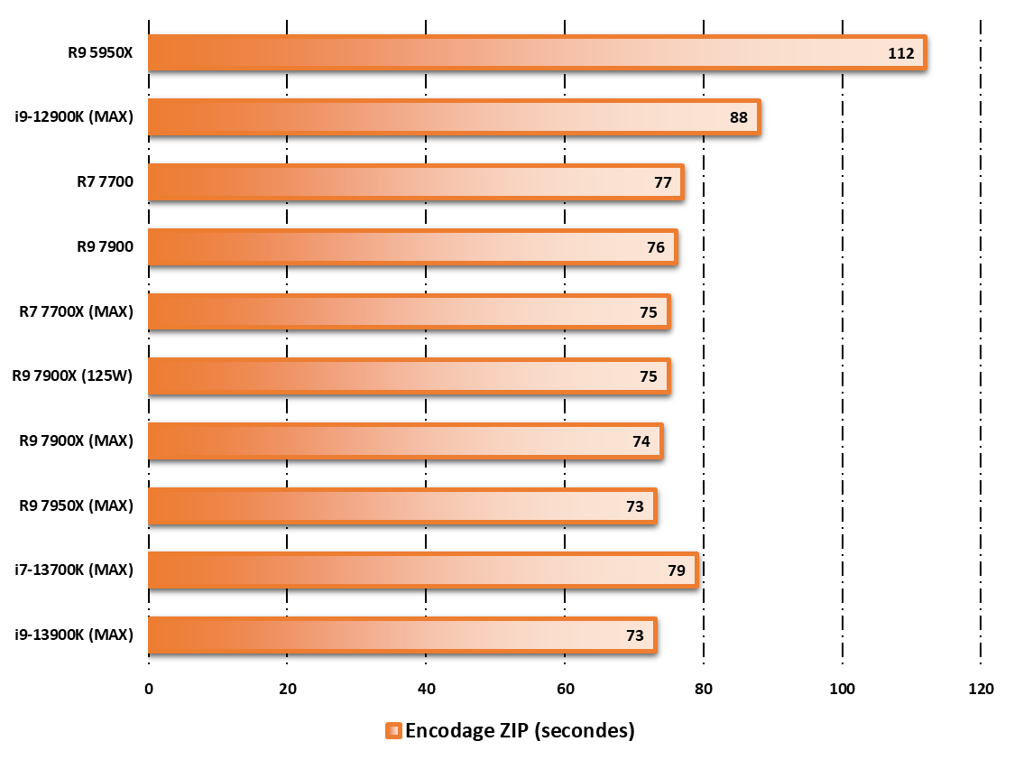 Performances observées sur WinRAR © Nerces