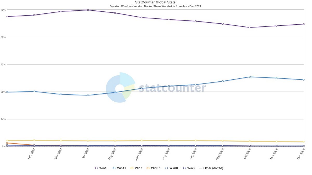 Fin 2024, Windows 11 est toujours à la traîne, alors que Windows 10 sera déclaré obsolète dans quelques mois © Statcounter