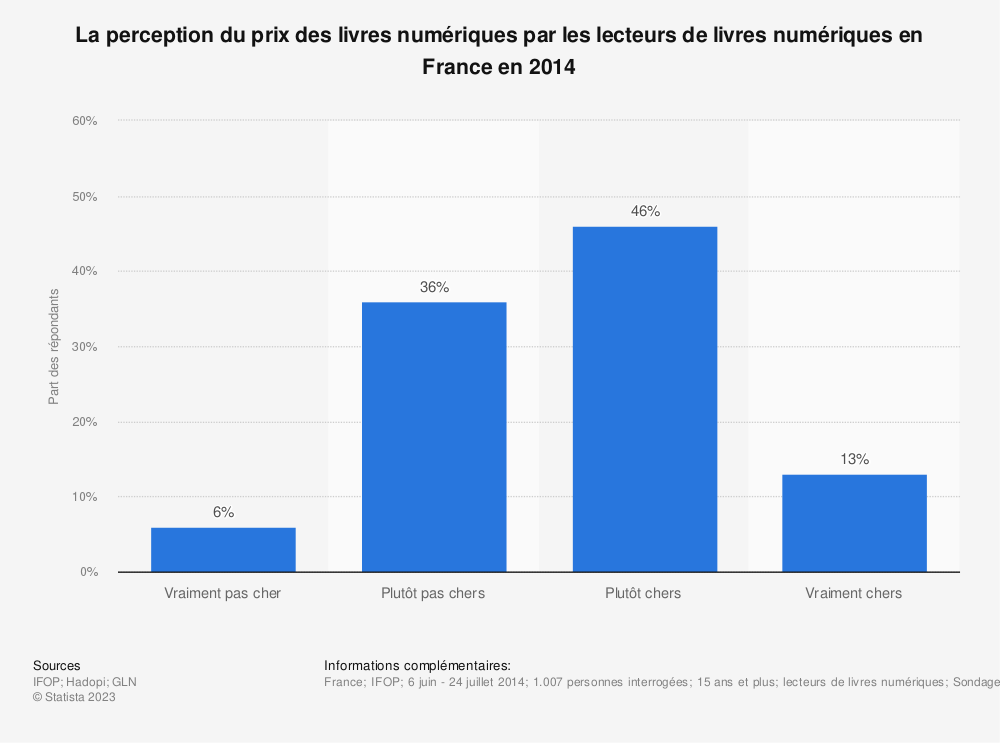 Le prix des e-books est un vrai frein © Statista