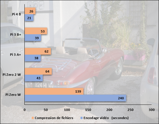 Performances en compression de fichiers et encodage H.264 : le plus petit score est le meilleur © Nerces