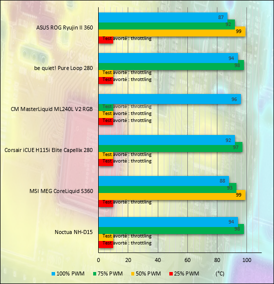 Températures mesurées (°C) avec un Core i9-12900K@241W © Nerces