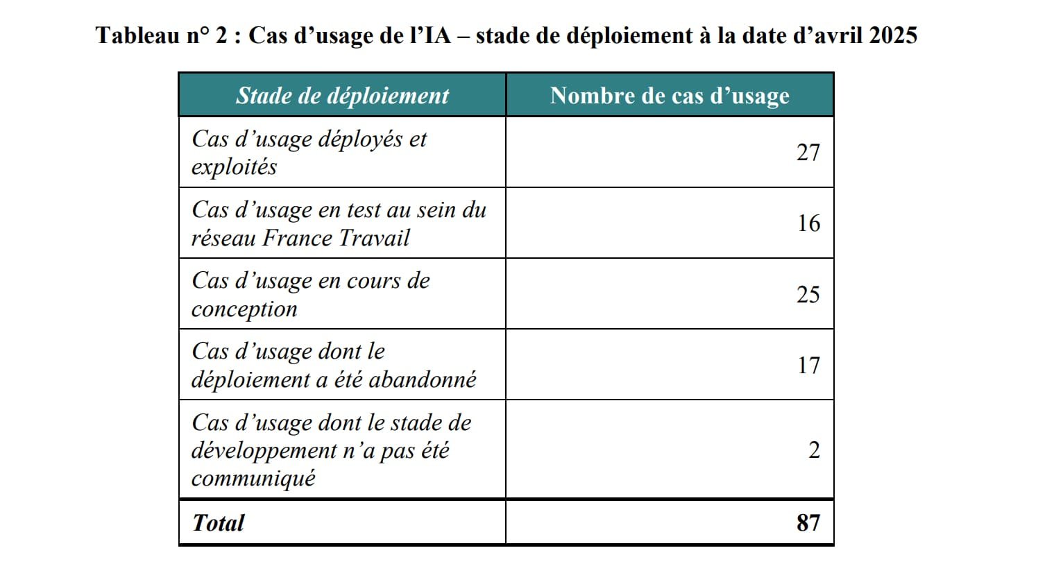 Cas d'usage de l'IA chez France Travail. © Cour des comptes