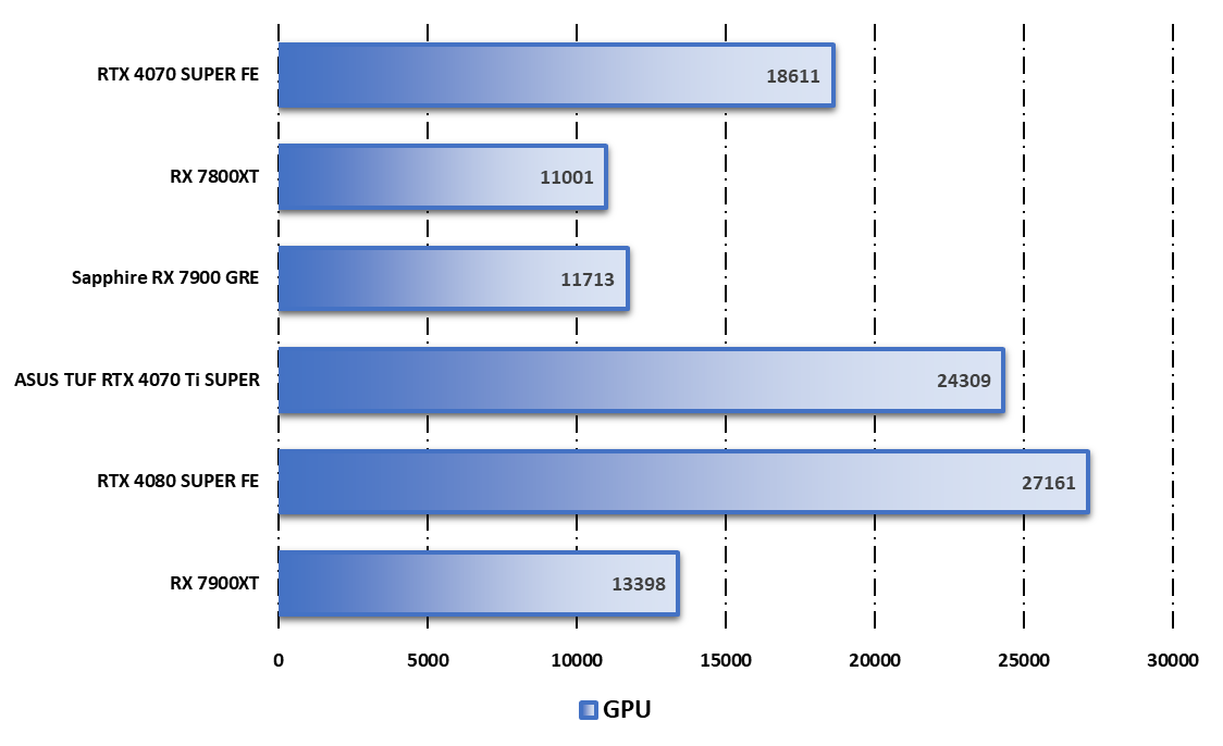 Performances observées sur Cinebench R24 © Nerces pour Clubic